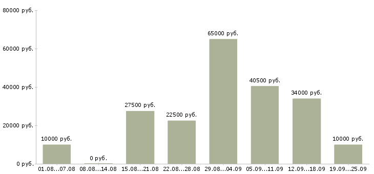 Вакансии с интернетом в Калуге - Медиана зарплат с интернетом в Калуге за 2 месяца
