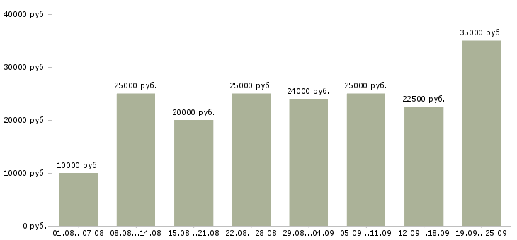 Вакансии с интернетом в Смоленске - Медиана зарплат с интернетом в Смоленске за 2 месяца