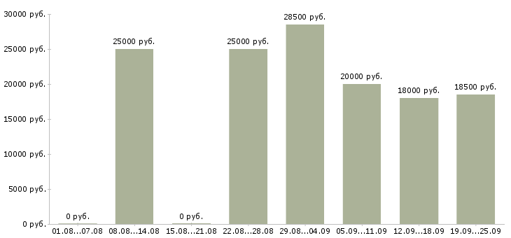 Вакансии с официальным трудоустройством в Саратове - Медиана зарплат с официальным трудоустройством в Саратове за 2 месяца