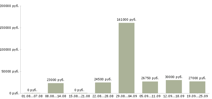 Вакансии с оформлением документов в Новосибирске - Медиана зарплат с оформлением документов в Новосибирске за 2 месяца