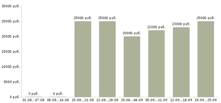 Вакансии с почтой в Красноярске - Медиана зарплат с почтой в Красноярске за 2 месяца