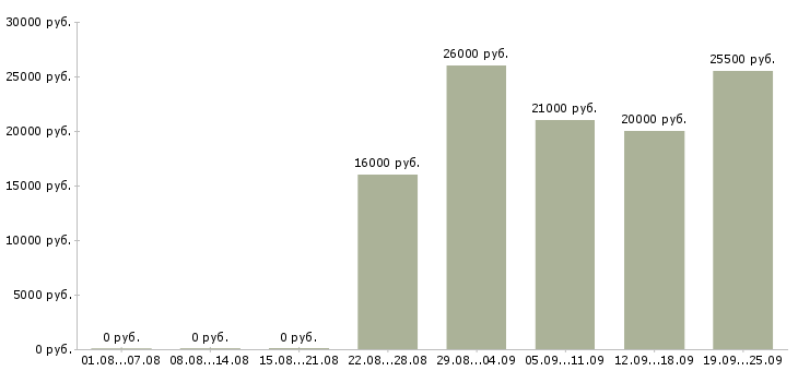 Вакансии секретарь в отдел Удмуртия - Медиана зарплат секретарь в отдел Удмуртия за 2 месяца