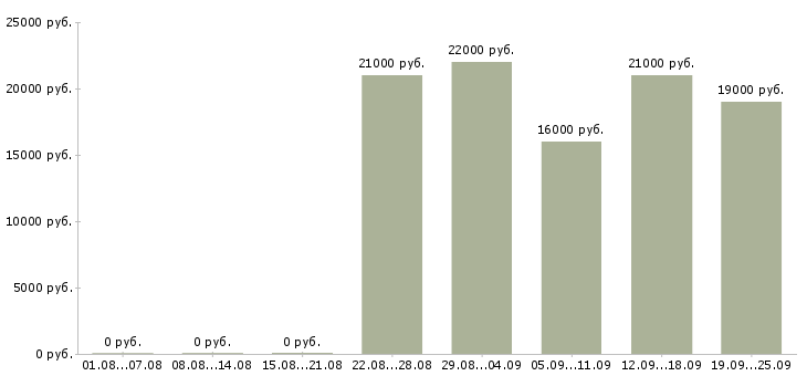 Вакансии секретарь офис менеджер Нижний новгород - Медиана зарплат секретарь офис менеджер Нижний новгород за 2 месяца