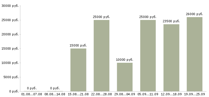 Вакансии сиделки в Москве - Медиана зарплат сиделки в Москве за 2 месяца