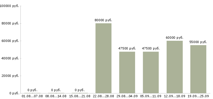 Вакансии сотрудник в информационный отдел в Москве - Медиана зарплат сотрудник в информационный отдел в Москве за 2 месяца
