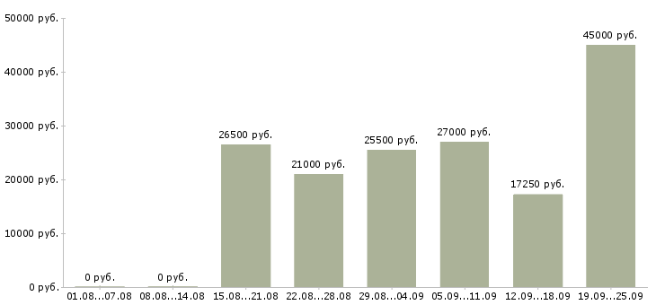 Вакансии сотрудник в офис Татарстан - Медиана зарплат сотрудник в офис Татарстан за 2 месяца