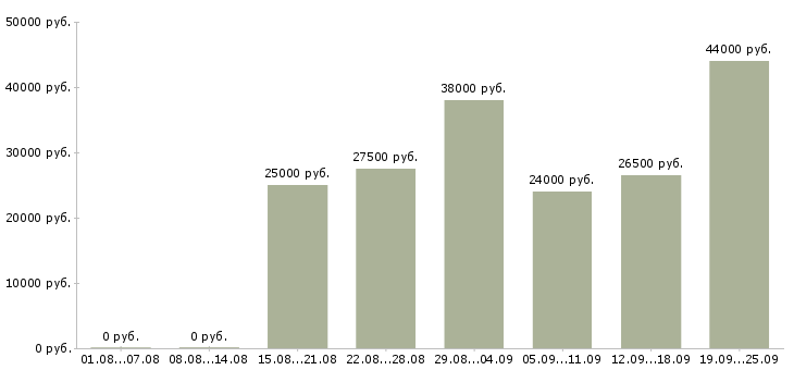 Вакансии сотрудник магазина в Краснодаре - Медиана зарплат сотрудник магазина в Краснодаре за 2 месяца