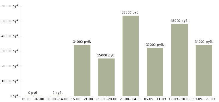 Вакансии сотрудник на пк Башкортостан - Медиана зарплат сотрудник на пк Башкортостан за 2 месяца