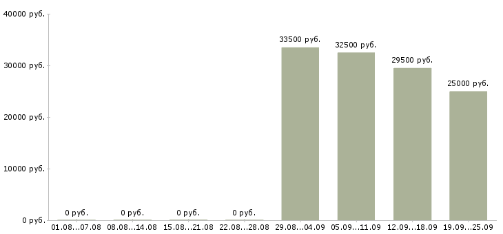 Вакансии сотрудник по приему заказов Санкт-петербург - Медиана зарплат сотрудник по приему заказов Санкт-петербург за 2 месяца
