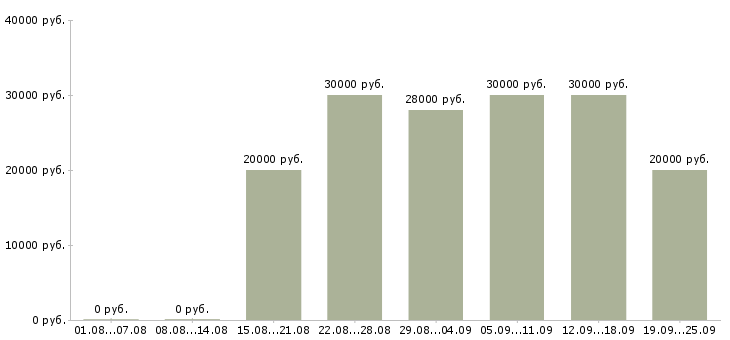 Вакансии сотрудник по продажам в Уфе - Медиана зарплат сотрудник по продажам в Уфе за 2 месяца