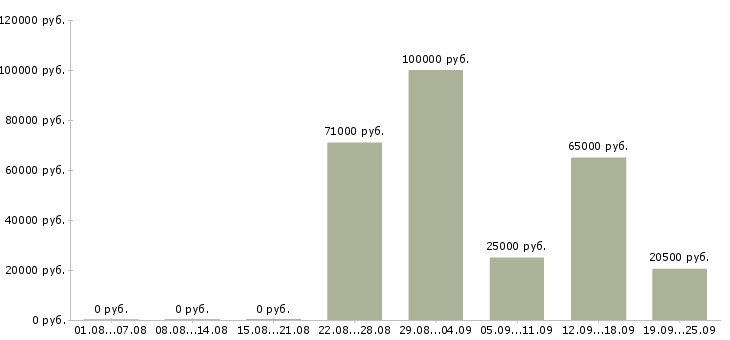 Вакансии сотрудник по работе в офисе в Краснодаре - Медиана зарплат сотрудник по работе в офисе в Краснодаре за 2 месяца