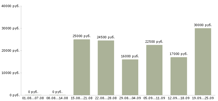 Вакансии сотрудник с обязанностями менеджера Башкортостан - Медиана зарплат сотрудник с обязанностями менеджера Башкортостан за 2 месяца