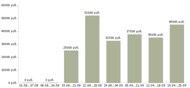 Вакансии сотрудник с опытом продавца в Москве - Медиана зарплат сотрудник с опытом продавца в Москве за 2 месяца