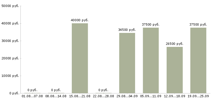 Вакансии специалист 1с Санкт-петербург - Медиана зарплат специалист 1с Санкт-петербург за 2 месяца