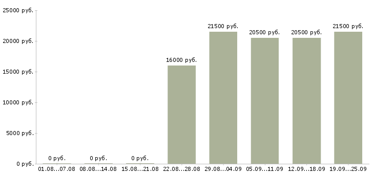 Вакансии специалист отдела Карелия - Медиана зарплат специалист отдела Карелия за 2 месяца