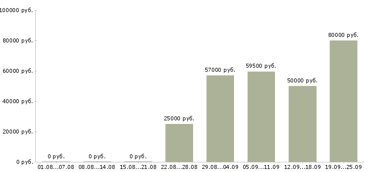 Вакансии специалист отдела продажи услуг в Москве - Медиана зарплат специалист отдела продажи услуг в Москве за 2 месяца