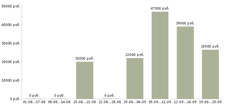 Вакансии специалист по заработной плате Удмуртия - Медиана зарплат специалист по заработной плате Удмуртия за 2 месяца