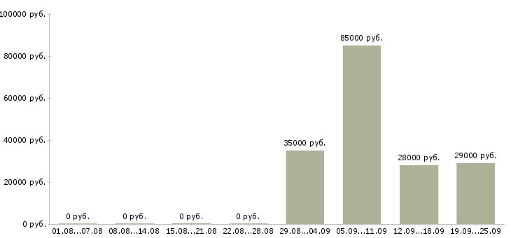Вакансии специалист по качеству продукции в Москве - Медиана зарплат специалист по качеству продукции в Москве за 2 месяца
