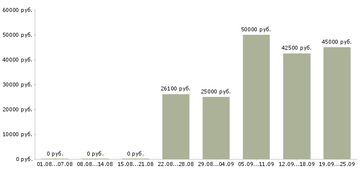 Вакансии специалист по обслуживанию корпоративных клиентов в Москве - Медиана зарплат специалист по обслуживанию корпоративных клиентов в Москве за 2 месяца