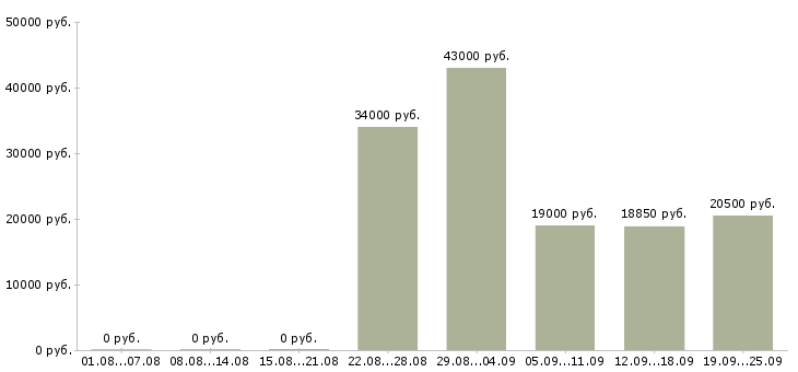 Вакансии специалист по продажам в Челябинске - Медиана зарплат специалист по продажам в Челябинске за 2 месяца