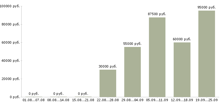 Вакансии специалист по продвижению компании в Москве - Медиана зарплат специалист по продвижению компании в Москве за 2 месяца
