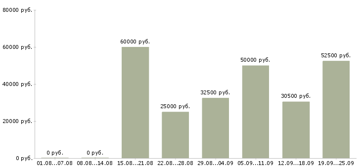Вакансии специалист по сопровождению Санкт-петербург - Медиана зарплат специалист по сопровождению Санкт-петербург за 2 месяца