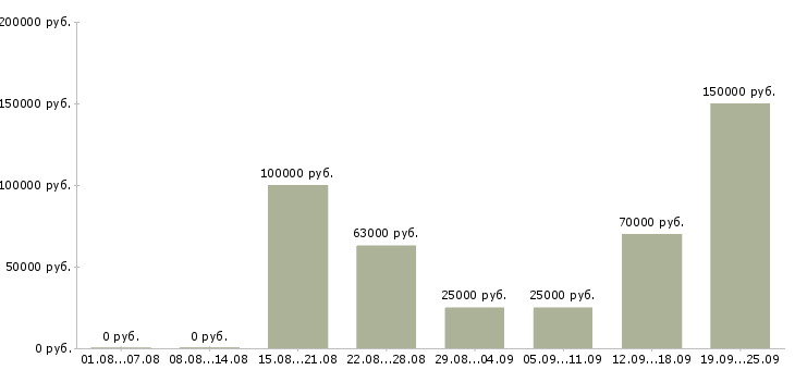 Вакансии специалист по финансовому анализу в Москве - Медиана зарплат специалист по финансовому анализу в Москве за 2 месяца