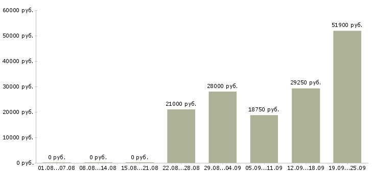 Вакансии специалисты в Кемерово - Медиана зарплат специалисты в Кемерово за 2 месяца