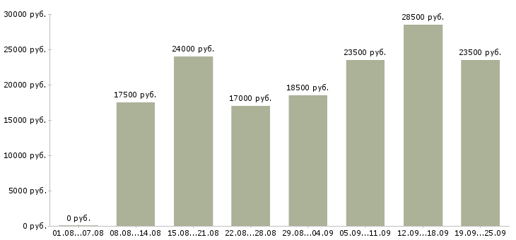 Вакансии телефонный менеджер Татарстан - Медиана зарплат телефонный менеджер Татарстан за 2 месяца