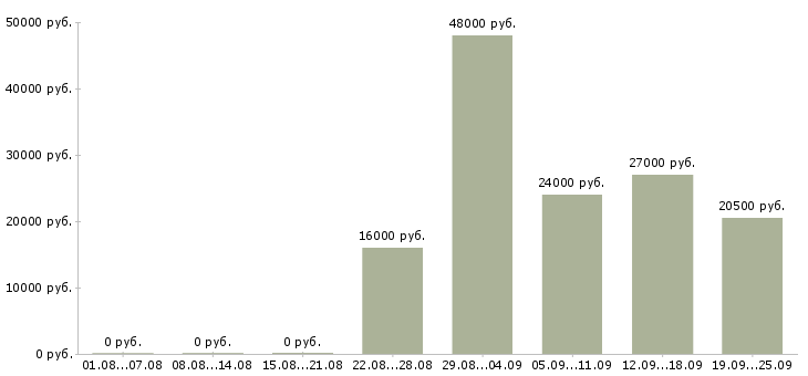 Вакансии торговый представитель в торговую компанию Удмуртия - Медиана зарплат торговый представитель в торговую компанию Удмуртия за 2 месяца
