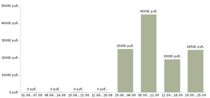 Вакансии уборщица офисов Башкортостан - Медиана зарплат уборщица офисов Башкортостан за 2 месяца
