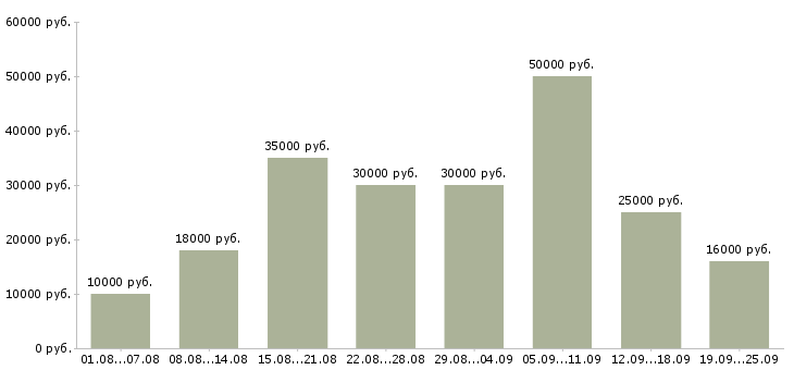 Вакансии удаленной работы Нижний новгород - Медиана зарплат удаленной работы Нижний новгород за 2 месяца