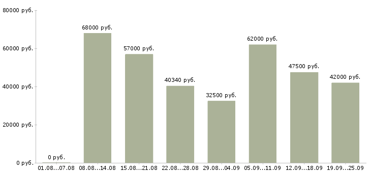 Вакансии фасовщик вахта в Москве - Медиана зарплат фасовщик вахта в Москве за 2 месяца