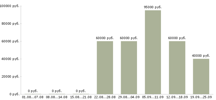 Вакансии юрист по договорам в Москве - Медиана зарплат юрист по договорам в Москве за 2 месяца