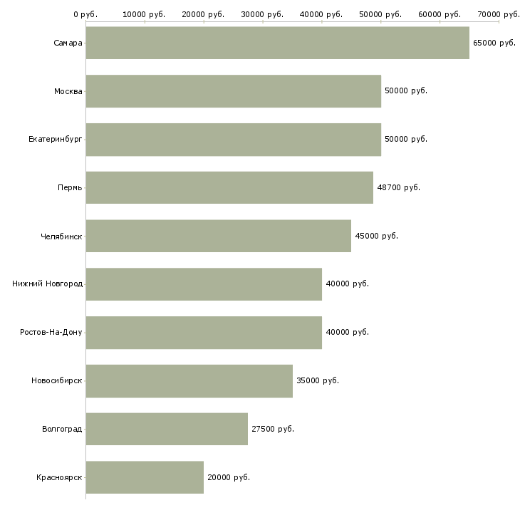 Поиск работы руководитель регионального развития-Медиана зарплаты для вакансии «руководитель регионального развития» в других городах