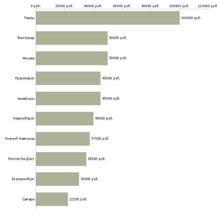 Поиск работы специалист по финансовому анализу-Медиана зарплаты для вакансии «специалист по финансовому анализу» в других городах