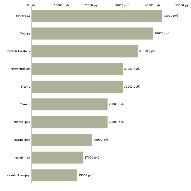 Поиск работы стажер в офис-Медиана зарплаты для вакансии «стажер в офис» в других городах