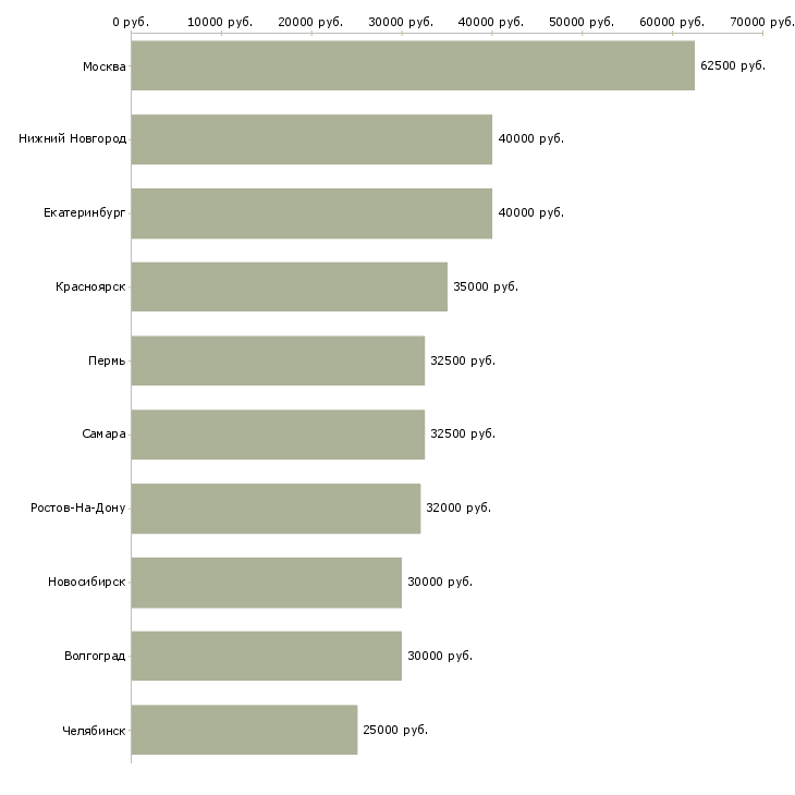 Поиск работы управляющий направлением-Медиана зарплаты для вакансии «управляющий направлением» в других городах