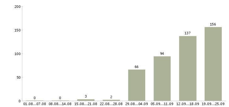 Работа сотрудник на пк Башкортостан - Число вакансий Башкортостан по специальности сотрудник на пк за 2 месяца