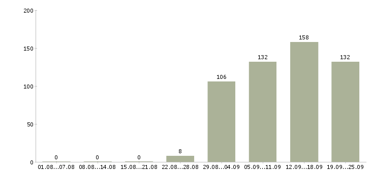 Работа помощник кассира Дагестан - Число вакансий Дагестан по специальности помощник кассира за 2 месяца