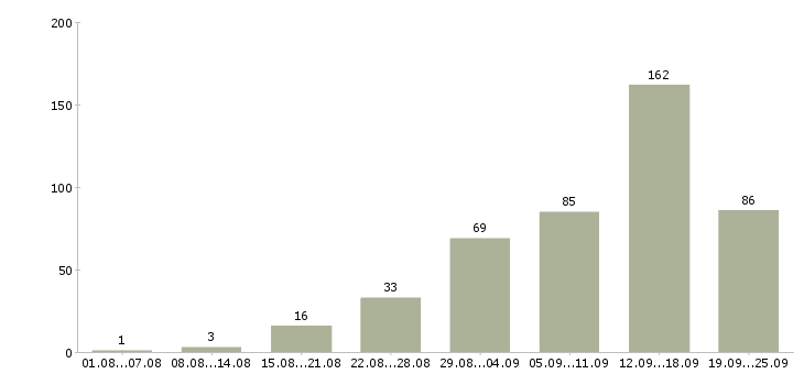 Работа работаем в интернете Коми - Число вакансий Коми по специальности работаем в интернете за 2 месяца