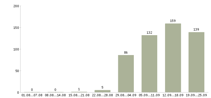 Работа администратор пк Нижний новгород - Число вакансий Нижний новгород по специальности администратор пк за 2 месяца