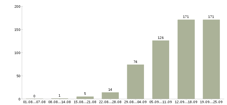 Работа менеджер организации Нижний новгород - Число вакансий Нижний новгород по специальности менеджер организации за 2 месяца