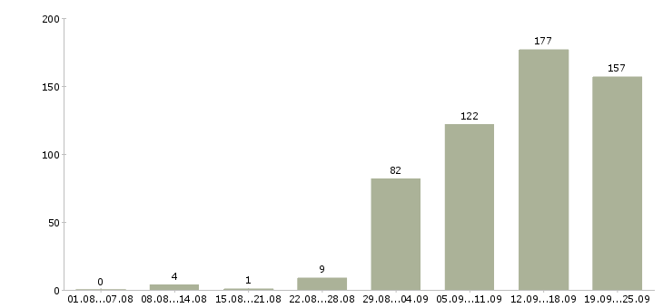 Работа менеджер по корпоративным продажам Нижний новгород - Число вакансий Нижний новгород по специальности менеджер по корпоративным продажам за 2 месяца