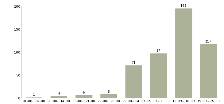 Работа менеджер по оформлению договоров Нижний новгород - Число вакансий Нижний новгород по специальности менеджер по оформлению договоров за 2 месяца