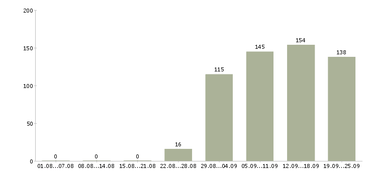 Работа помощник специалиста по персоналу Нижний новгород - Число вакансий Нижний новгород по специальности помощник специалиста по персоналу за 2 месяца