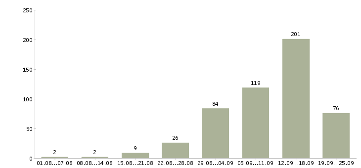 Работа работаем дома в интернете Нижний новгород - Число вакансий Нижний новгород по специальности работаем дома в интернете за 2 месяца