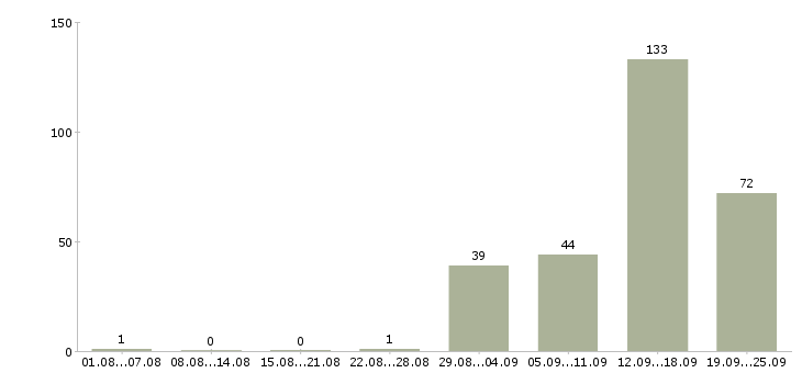 Работа рабочие вахтой Нижний новгород - Число вакансий Нижний новгород по специальности рабочие вахтой за 2 месяца