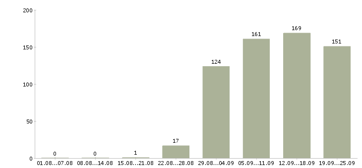 Работа секретарь офис менеджер Нижний новгород - Число вакансий Нижний новгород по специальности секретарь офис менеджер за 2 месяца
