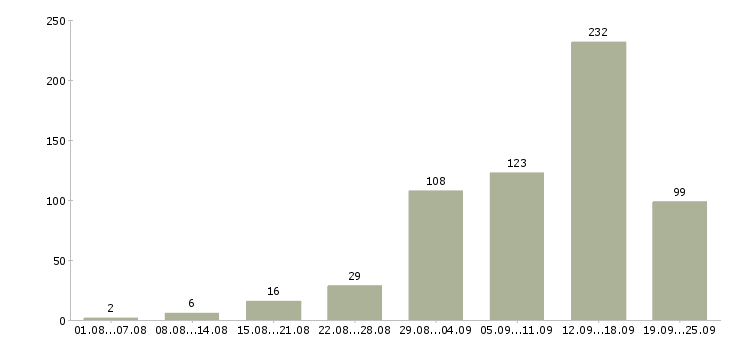 Работа удаленной работы Нижний новгород - Число вакансий Нижний новгород по специальности удаленной работы за 2 месяца